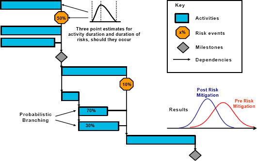 Illustration of a Timescale Risk Analysis Model