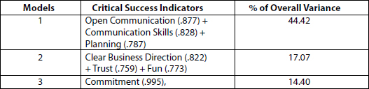 Survey 2 CSI Models
