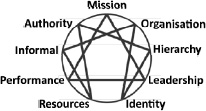 The Enneagram of Teams. Copyright 2008. Rod Gozzard. All Rights Reserved