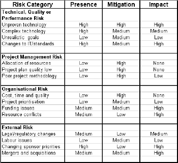 InsurCo1 Project Risk Analysis