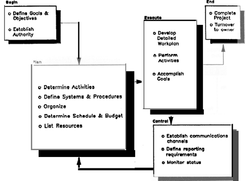 A Project Planning Model A model identifying the steps leading towards the effective management of projects