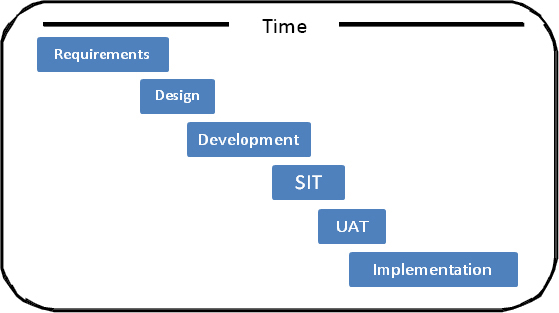 Waterfall Method Diagram