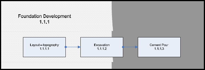 Scope Relationship Diagram from House Project Foundation Development Segment