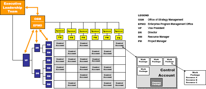 The matrix nature of portfolio management