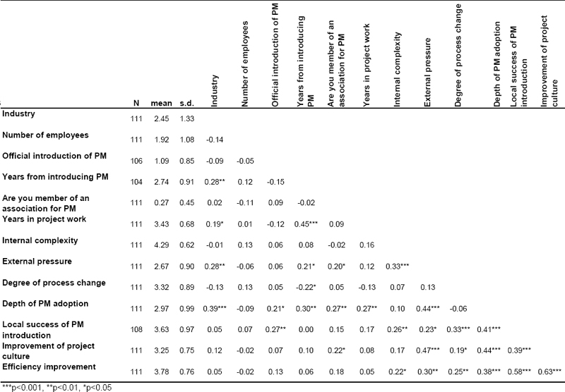 Descriptive statistics and correlation coefficients (PM = project-based management)