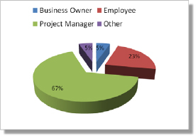 Results from Survey Question 1: What is your occupation?