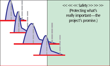 Why not aggregate the safety where it can be leveraged to protect the project's due date?