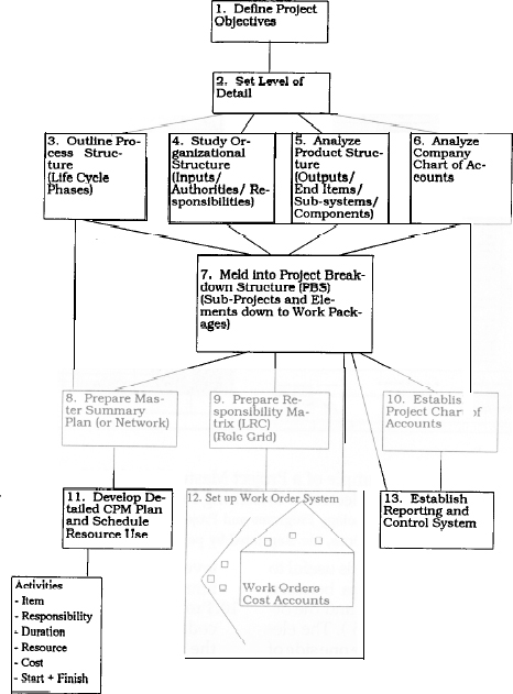 Steps in Planning Project Implementation