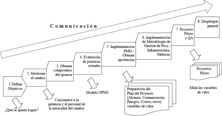 Metodología (roadmap) para la implementación de una PMO