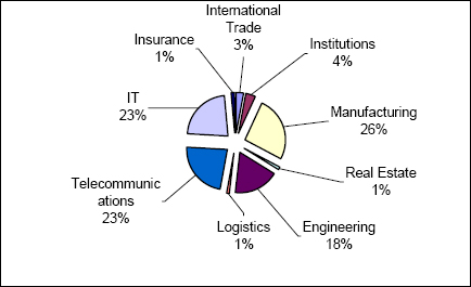 Industries Distribution by Training Times