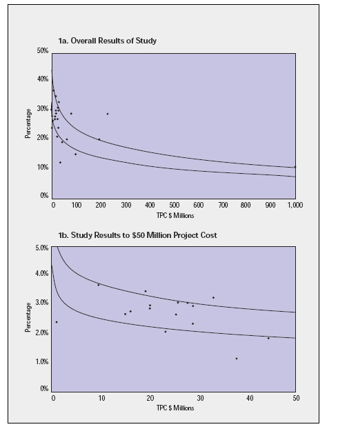 Project Controls as a Percentage of Total Project Cost