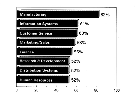Functional Areas Reengineered Based on those that have reengineered