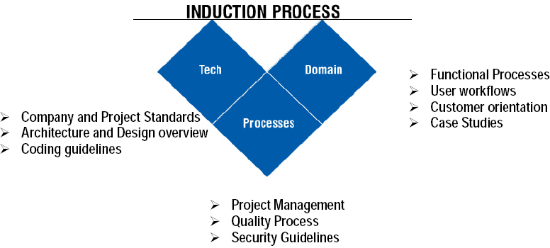 Induction Process for new team members