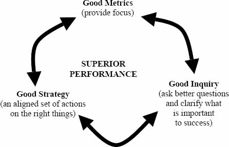 There are many interactions in creating superior performance