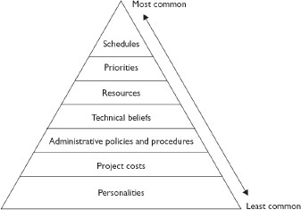 Seven major sources of Project Conflict and Team Disagreements