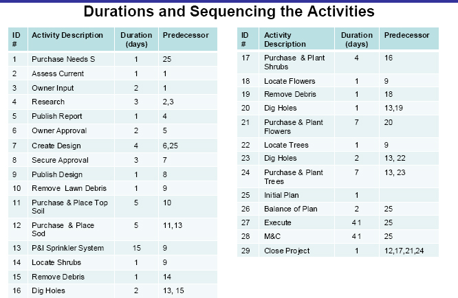Duration and Sequencing the Activities