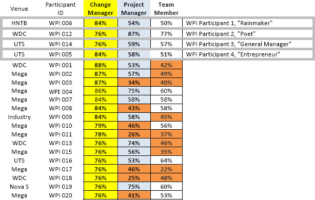 Potential Interview Participants Venue Codes: HNTB – Engineering Company; WDC – PMI Washington DC chapter; UTS- University of Technology Sydney (Australia); Mega – PMI MegaSeminars<sup>®</sup> World; Industry – Industry workshop (Australia); Nova S – Industry workshop (Nova Scotia)