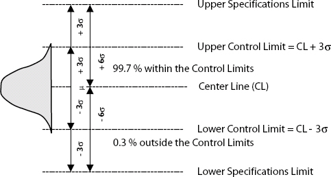  Aligning PMI®'s PMBOK® Fifth Edition to Lean Six  Sigma DMAIC