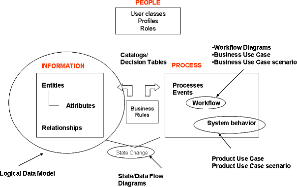 Schemas for stakeholder, solution and transition requirements