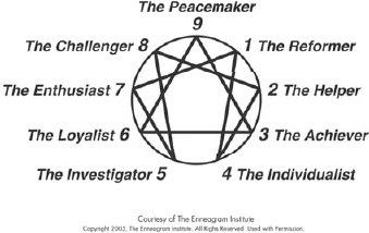 Riso-Hudson Enneagram Type Names