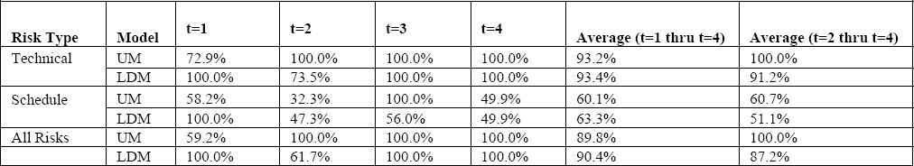 Percent of Realized Risks Satisfied by Contingency Allocation Plan