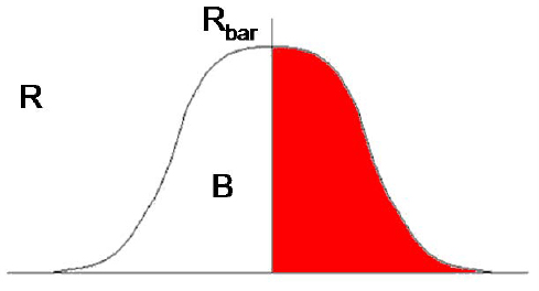 Example Distribution of Outcomes About a Mean Value