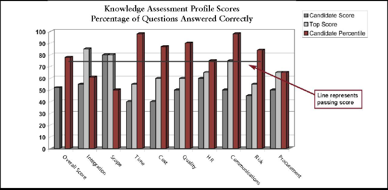 Knowledge Assessment Report