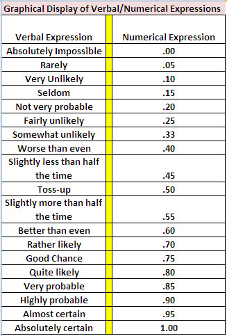 Selection of verbal probabilities (Hamm, 1991, pp 191–223)