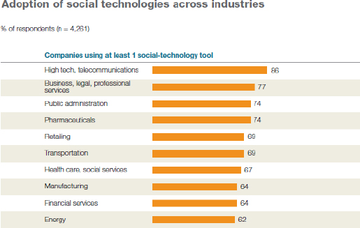 Social tools and technologies adoption across industrysurvey McKinsey Global Institute 2011 - (Bughin & al., 2011 p. 3)