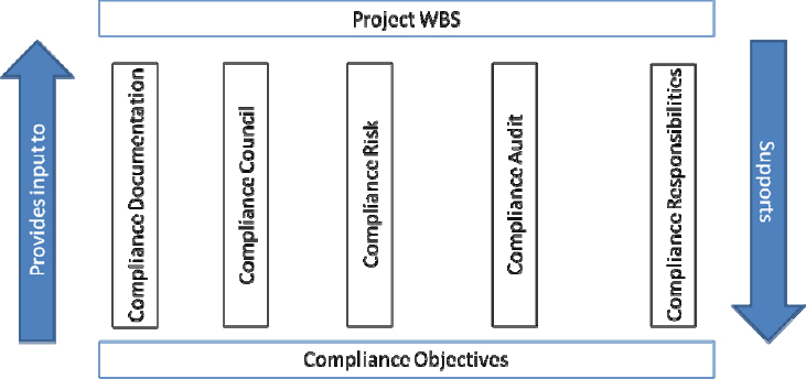 Project Compliance Framework