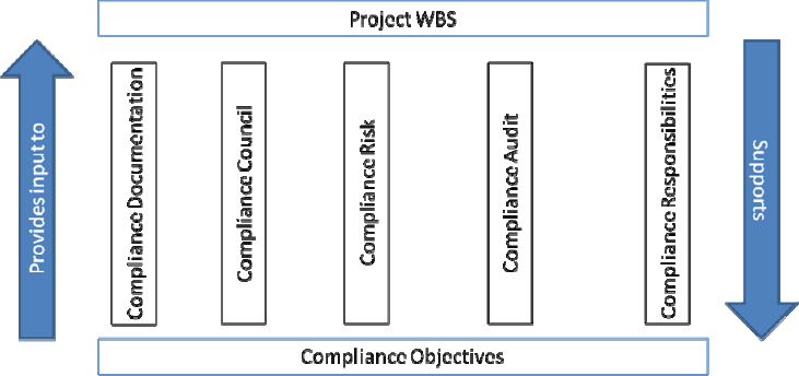 Project Compliance Framework