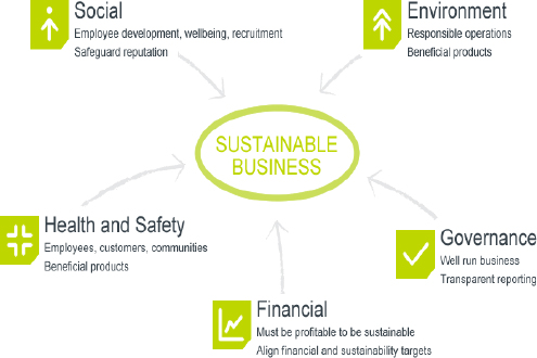 Sustainable business system