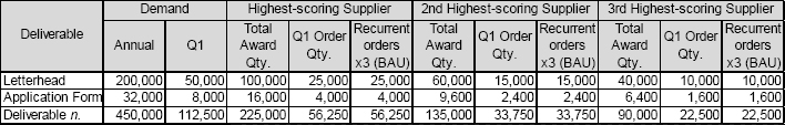 Example of order allocation (all figures are fictitious)