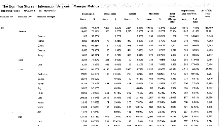 Project Time Metrics
