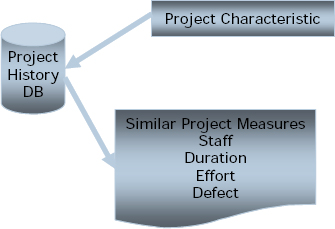 Analogues Estimating