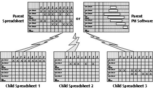 By establishing a “parent-child” relationship among the linked spreadsheets, the higher-level spreadsheet can be used to summarize information, while the lower-level ones can address the high level of detail needed to actually do the work