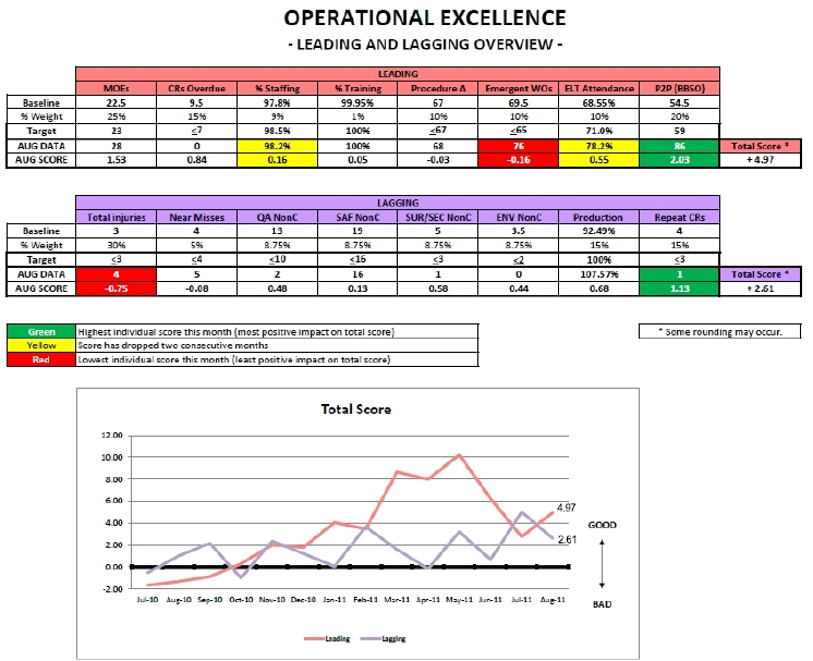 Operational Excellence Metric