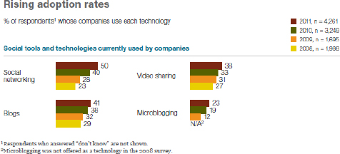 Social tools and technologies adoption by companies survey McKinsey Global Institute 2011 - (Bughin & al., 2011 p. 3)