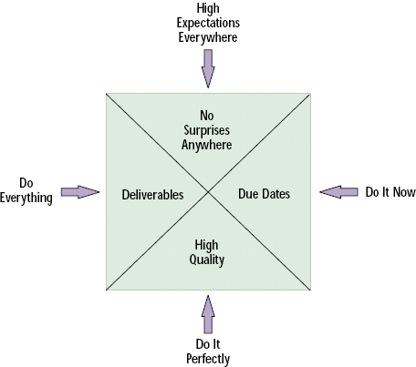 A successfully completed project can be represented by a well-balanced and symmetrically square Project Box. As your project progresses, what comprises the four outside walls of your Project Box: a high-strength titanium alloy or wet cardboard? A balanced project requires an equal 25 percent attention level in all four areas