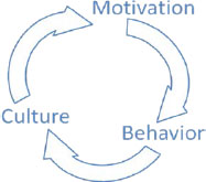 Dynamic of Lasting Shift (adapted from Zohar & Marshall, 2004)