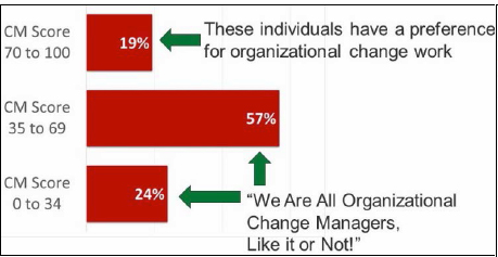 Change manager score distribution across a population of 67 individuals (Even the 24% of the population having low change manager work preferences are likely to be assigned to projects and programs requiring change management skills.)