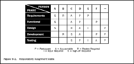 Responsibility Assignment Matrix