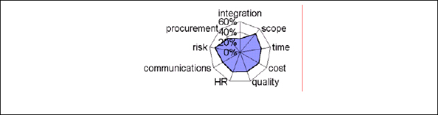 Weighted analysis of assessment responses: risk is seen as the most critical KA