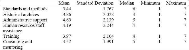 <i>Project environmental factors statistics</i>