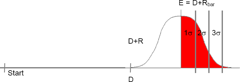 Estimating Total Duration With Risk Buffer