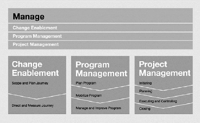 Integration of multiple strategic initiatives