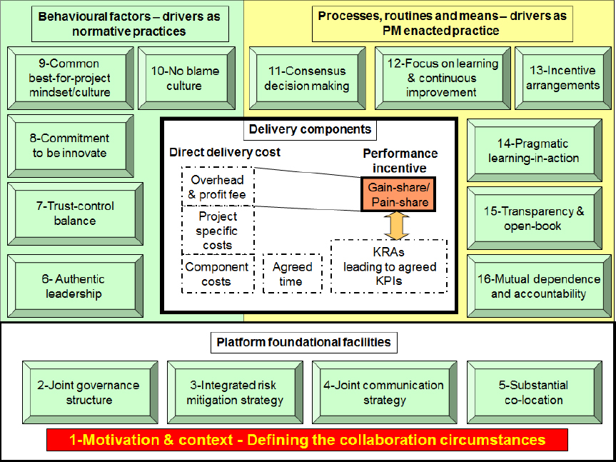 RBP Taxonomy (source: Walker & Lloyd-Walker, 2014b)