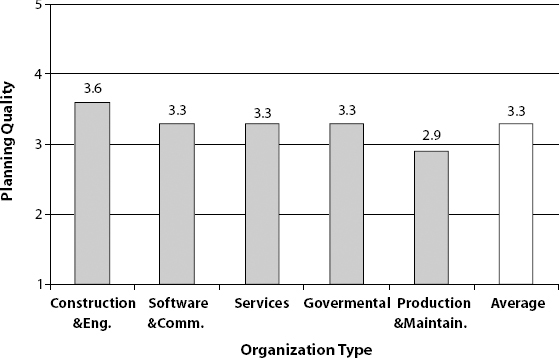 Planning Quality by Type of Industry