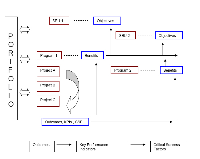 Relating measures - project outcomes to strategic objectives