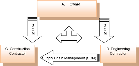 The oil and gas industry supply chain